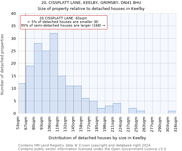 20, CISSPLATT LANE, KEELBY, GRIMSBY, DN41 8HU: Size of property relative to detached houses in Keelby