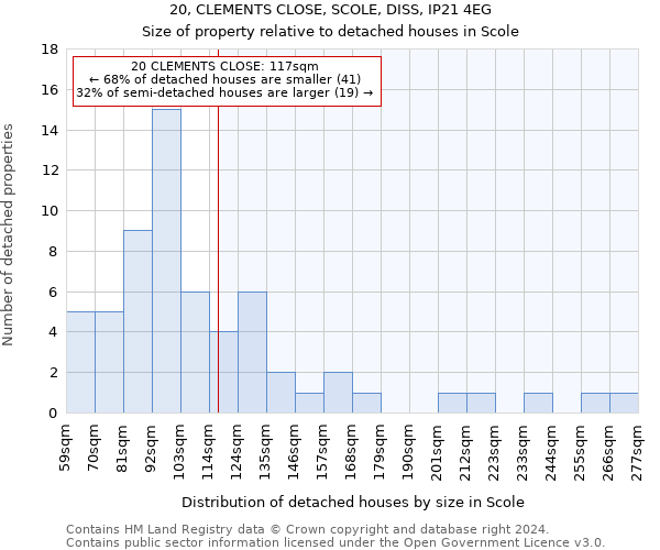 20, CLEMENTS CLOSE, SCOLE, DISS, IP21 4EG: Size of property relative to detached houses in Scole