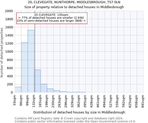 20, CLEVEGATE, NUNTHORPE, MIDDLESBROUGH, TS7 0LN: Size of property relative to detached houses in Middlesbrough