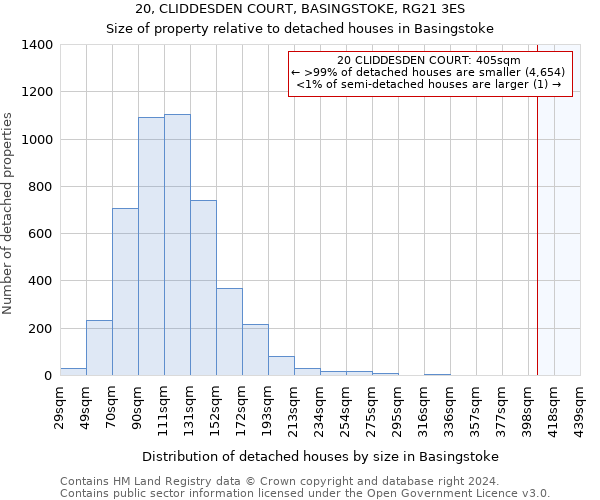 20, CLIDDESDEN COURT, BASINGSTOKE, RG21 3ES: Size of property relative to detached houses in Basingstoke