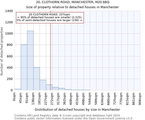 20, CLOTHORN ROAD, MANCHESTER, M20 6BQ: Size of property relative to detached houses in Manchester