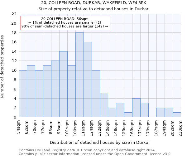 20, COLLEEN ROAD, DURKAR, WAKEFIELD, WF4 3PX: Size of property relative to detached houses in Durkar
