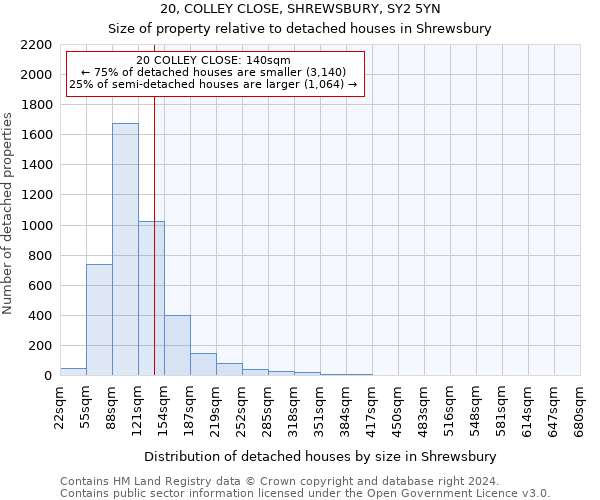 20, COLLEY CLOSE, SHREWSBURY, SY2 5YN: Size of property relative to detached houses in Shrewsbury