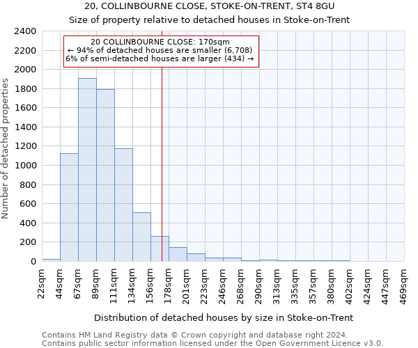 20, COLLINBOURNE CLOSE, STOKE-ON-TRENT, ST4 8GU: Size of property relative to detached houses in Stoke-on-Trent