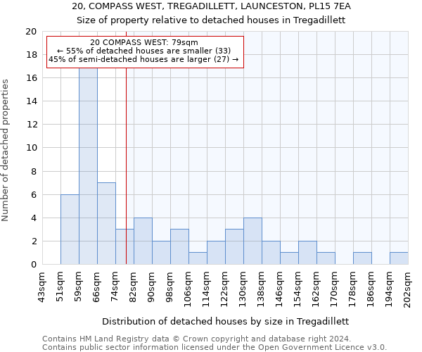 20, COMPASS WEST, TREGADILLETT, LAUNCESTON, PL15 7EA: Size of property relative to detached houses in Tregadillett