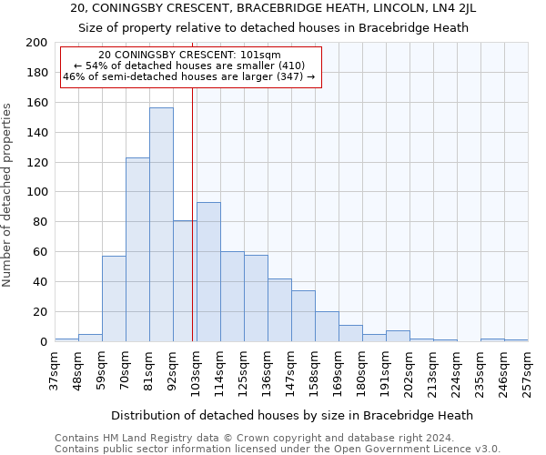 20, CONINGSBY CRESCENT, BRACEBRIDGE HEATH, LINCOLN, LN4 2JL: Size of property relative to detached houses in Bracebridge Heath