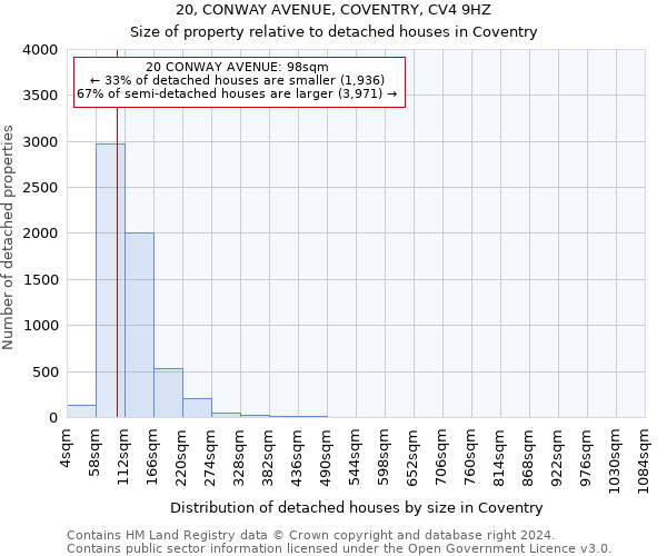 20, CONWAY AVENUE, COVENTRY, CV4 9HZ: Size of property relative to detached houses in Coventry