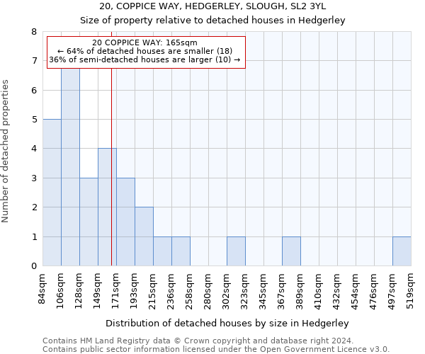20, COPPICE WAY, HEDGERLEY, SLOUGH, SL2 3YL: Size of property relative to detached houses in Hedgerley