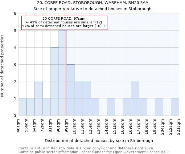 20, CORFE ROAD, STOBOROUGH, WAREHAM, BH20 5AA: Size of property relative to detached houses in Stoborough