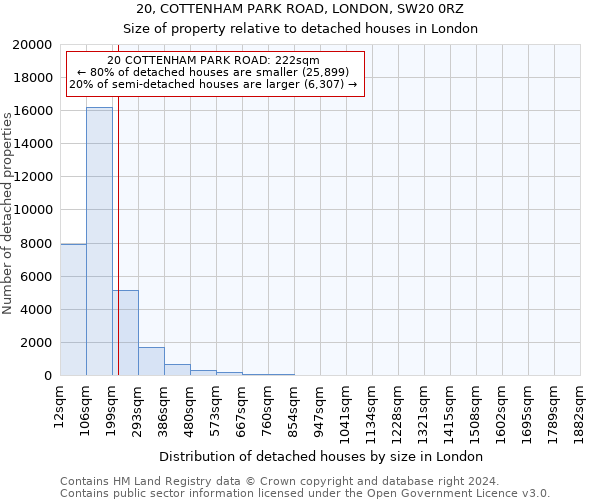 20, COTTENHAM PARK ROAD, LONDON, SW20 0RZ: Size of property relative to detached houses in London