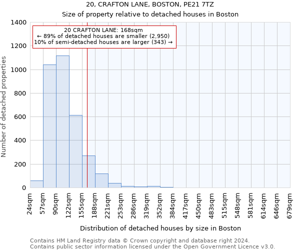 20, CRAFTON LANE, BOSTON, PE21 7TZ: Size of property relative to detached houses in Boston