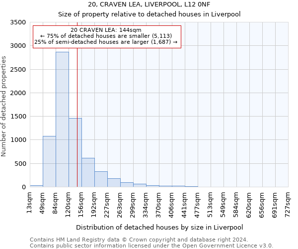 20, CRAVEN LEA, LIVERPOOL, L12 0NF: Size of property relative to detached houses in Liverpool