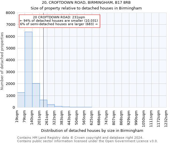 20, CROFTDOWN ROAD, BIRMINGHAM, B17 8RB: Size of property relative to detached houses in Birmingham