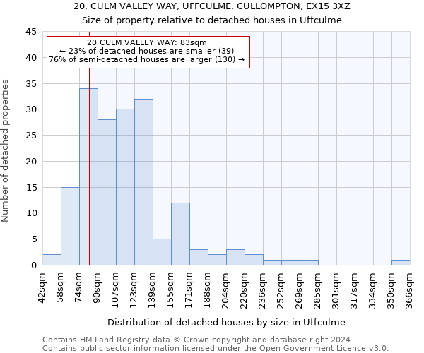 20, CULM VALLEY WAY, UFFCULME, CULLOMPTON, EX15 3XZ: Size of property relative to detached houses in Uffculme