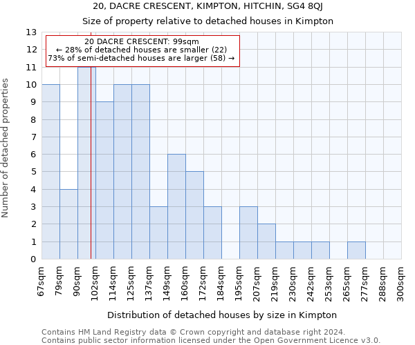 20, DACRE CRESCENT, KIMPTON, HITCHIN, SG4 8QJ: Size of property relative to detached houses in Kimpton