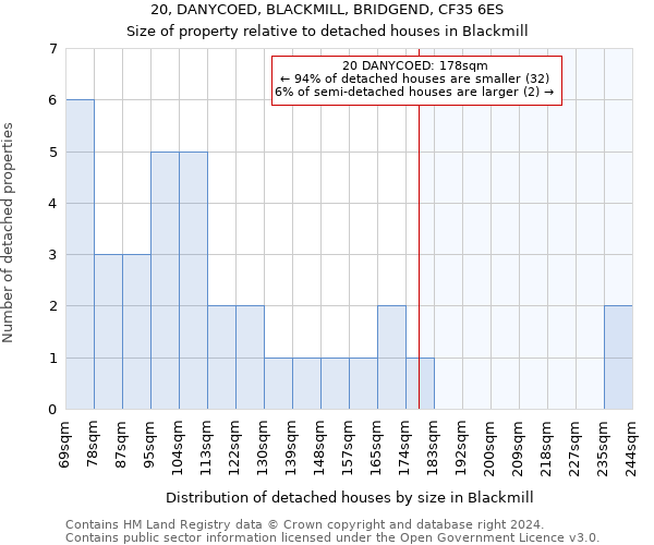 20, DANYCOED, BLACKMILL, BRIDGEND, CF35 6ES: Size of property relative to detached houses in Blackmill