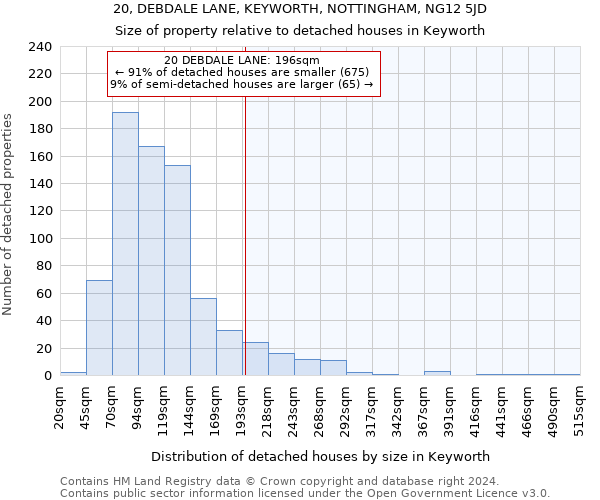 20, DEBDALE LANE, KEYWORTH, NOTTINGHAM, NG12 5JD: Size of property relative to detached houses in Keyworth