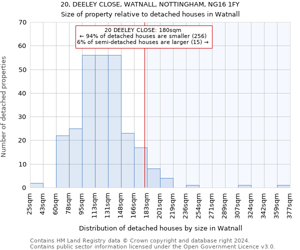 20, DEELEY CLOSE, WATNALL, NOTTINGHAM, NG16 1FY: Size of property relative to detached houses in Watnall