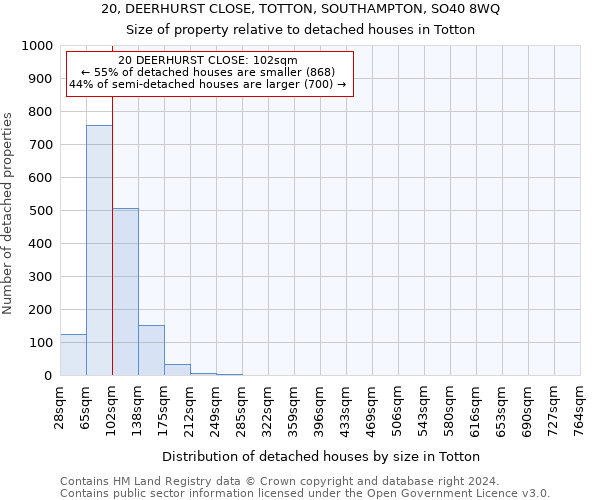 20, DEERHURST CLOSE, TOTTON, SOUTHAMPTON, SO40 8WQ: Size of property relative to detached houses in Totton
