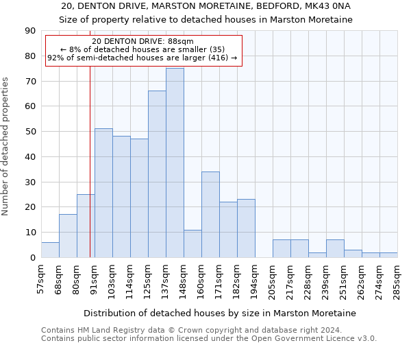 20, DENTON DRIVE, MARSTON MORETAINE, BEDFORD, MK43 0NA: Size of property relative to detached houses in Marston Moretaine