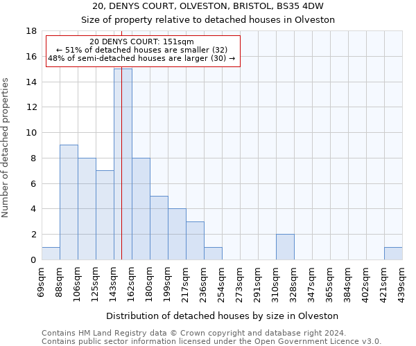 20, DENYS COURT, OLVESTON, BRISTOL, BS35 4DW: Size of property relative to detached houses in Olveston