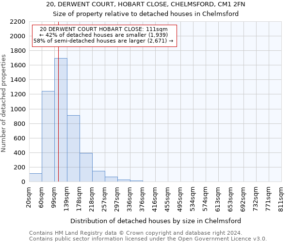 20, DERWENT COURT, HOBART CLOSE, CHELMSFORD, CM1 2FN: Size of property relative to detached houses in Chelmsford