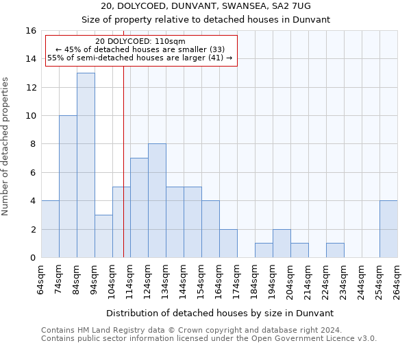 20, DOLYCOED, DUNVANT, SWANSEA, SA2 7UG: Size of property relative to detached houses in Dunvant