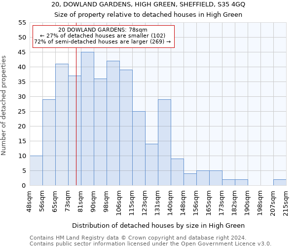20, DOWLAND GARDENS, HIGH GREEN, SHEFFIELD, S35 4GQ: Size of property relative to detached houses in High Green