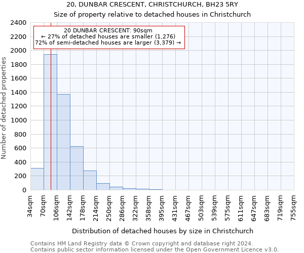 20, DUNBAR CRESCENT, CHRISTCHURCH, BH23 5RY: Size of property relative to detached houses in Christchurch