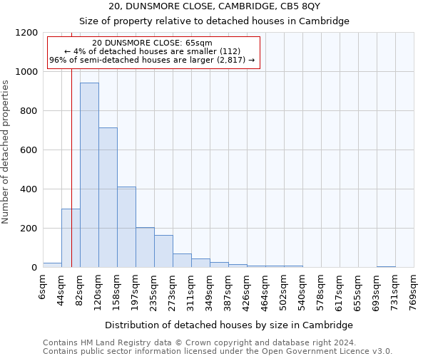 20, DUNSMORE CLOSE, CAMBRIDGE, CB5 8QY: Size of property relative to detached houses in Cambridge
