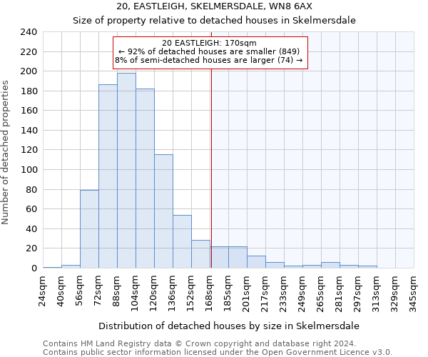 20, EASTLEIGH, SKELMERSDALE, WN8 6AX: Size of property relative to detached houses in Skelmersdale