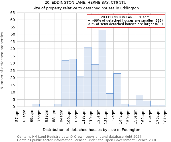 20, EDDINGTON LANE, HERNE BAY, CT6 5TU: Size of property relative to detached houses in Eddington