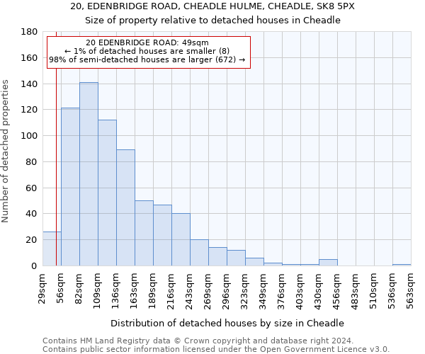 20, EDENBRIDGE ROAD, CHEADLE HULME, CHEADLE, SK8 5PX: Size of property relative to detached houses in Cheadle
