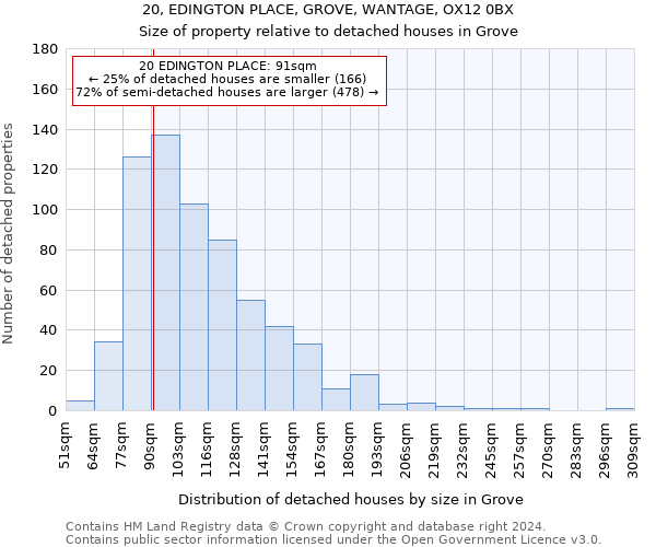 20, EDINGTON PLACE, GROVE, WANTAGE, OX12 0BX: Size of property relative to detached houses in Grove