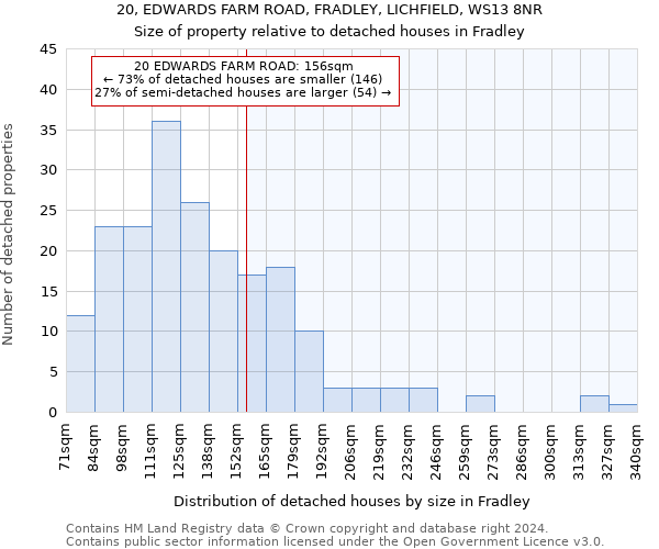20, EDWARDS FARM ROAD, FRADLEY, LICHFIELD, WS13 8NR: Size of property relative to detached houses in Fradley