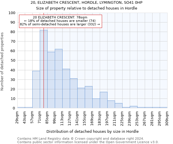 20, ELIZABETH CRESCENT, HORDLE, LYMINGTON, SO41 0HP: Size of property relative to detached houses in Hordle
