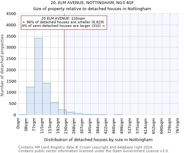 20, ELM AVENUE, NOTTINGHAM, NG3 4GF: Size of property relative to detached houses in Nottingham
