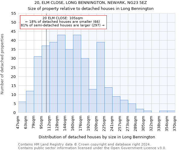 20, ELM CLOSE, LONG BENNINGTON, NEWARK, NG23 5EZ: Size of property relative to detached houses in Long Bennington
