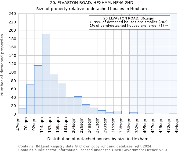 20, ELVASTON ROAD, HEXHAM, NE46 2HD: Size of property relative to detached houses in Hexham