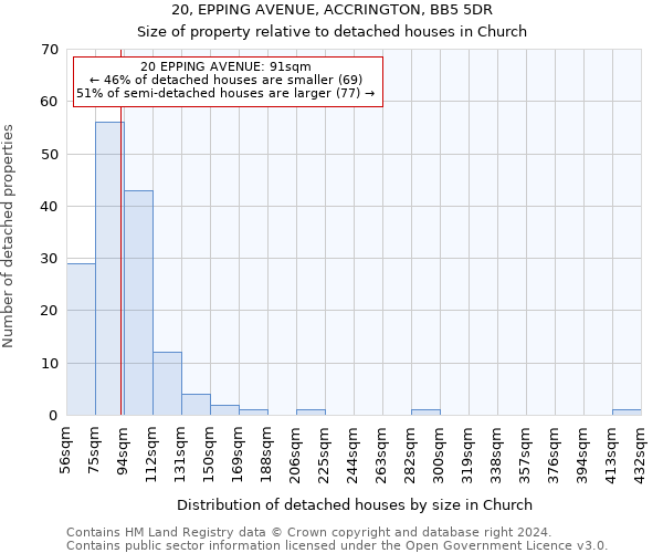 20, EPPING AVENUE, ACCRINGTON, BB5 5DR: Size of property relative to detached houses in Church