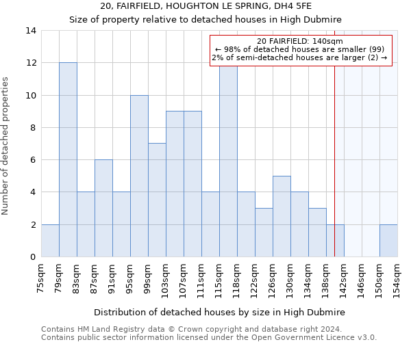 20, FAIRFIELD, HOUGHTON LE SPRING, DH4 5FE: Size of property relative to detached houses in High Dubmire