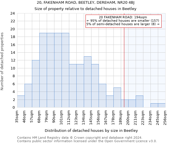 20, FAKENHAM ROAD, BEETLEY, DEREHAM, NR20 4BJ: Size of property relative to detached houses in Beetley