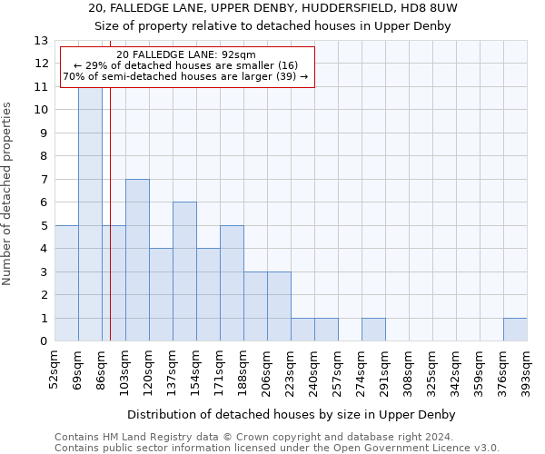 20, FALLEDGE LANE, UPPER DENBY, HUDDERSFIELD, HD8 8UW: Size of property relative to detached houses in Upper Denby