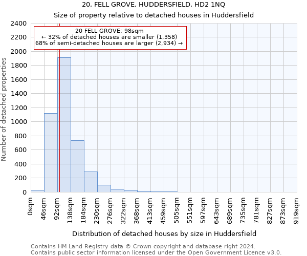 20, FELL GROVE, HUDDERSFIELD, HD2 1NQ: Size of property relative to detached houses in Huddersfield