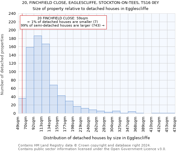 20, FINCHFIELD CLOSE, EAGLESCLIFFE, STOCKTON-ON-TEES, TS16 0EY: Size of property relative to detached houses in Egglescliffe