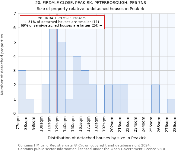20, FIRDALE CLOSE, PEAKIRK, PETERBOROUGH, PE6 7NS: Size of property relative to detached houses in Peakirk