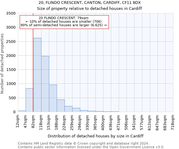 20, FLINDO CRESCENT, CANTON, CARDIFF, CF11 8DX: Size of property relative to detached houses in Cardiff