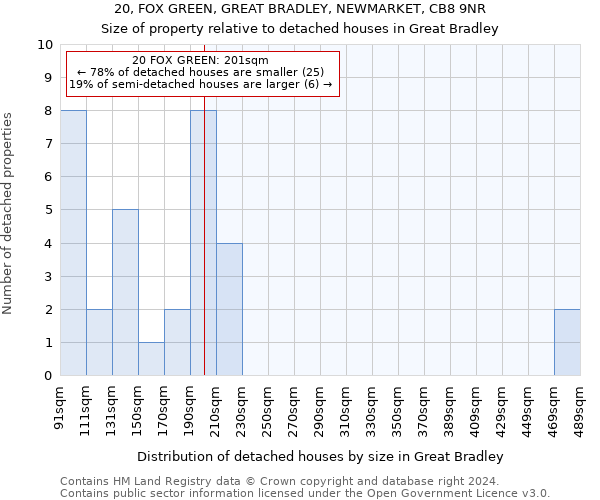 20, FOX GREEN, GREAT BRADLEY, NEWMARKET, CB8 9NR: Size of property relative to detached houses in Great Bradley