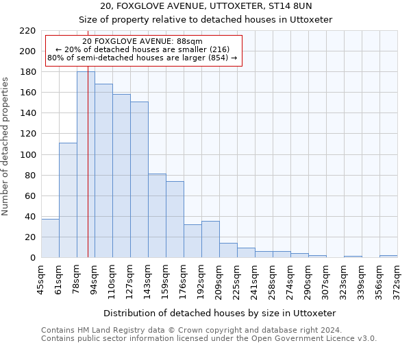 20, FOXGLOVE AVENUE, UTTOXETER, ST14 8UN: Size of property relative to detached houses in Uttoxeter