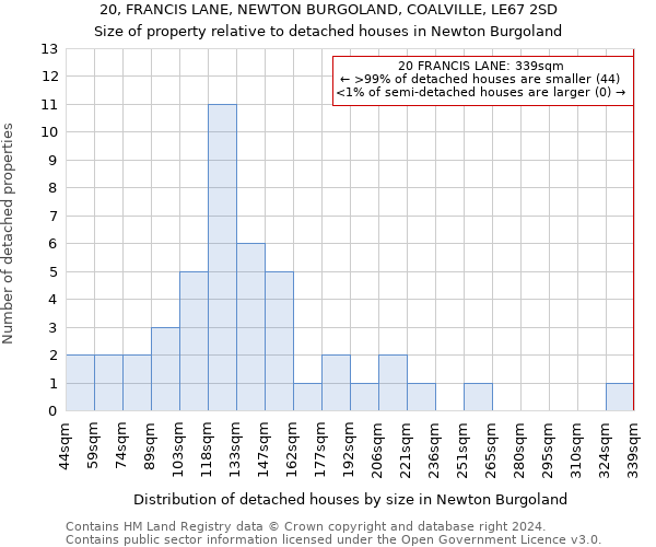 20, FRANCIS LANE, NEWTON BURGOLAND, COALVILLE, LE67 2SD: Size of property relative to detached houses in Newton Burgoland